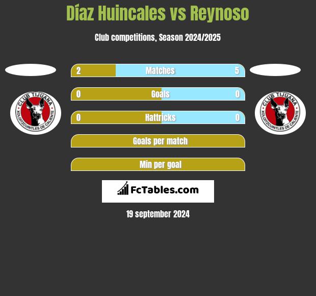 Díaz Huincales vs Reynoso h2h player stats