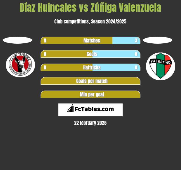 Díaz Huincales vs Zúñiga Valenzuela h2h player stats