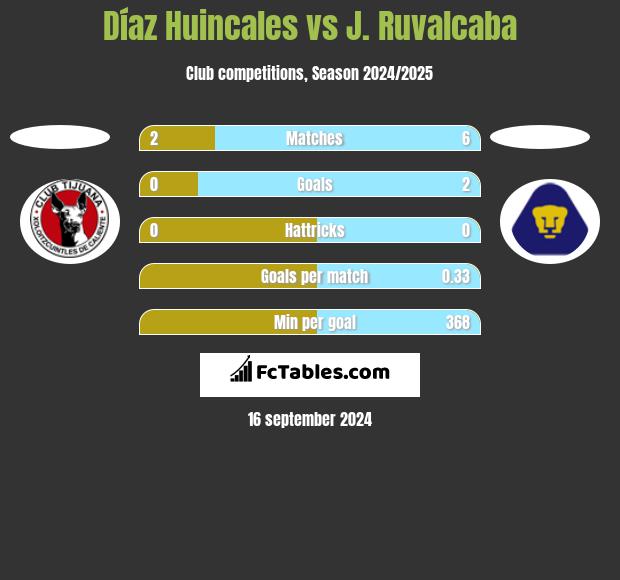 Díaz Huincales vs J. Ruvalcaba h2h player stats