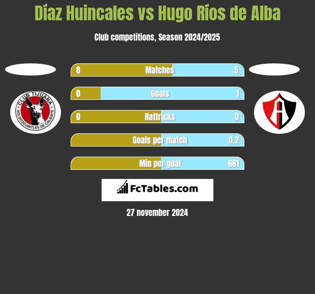 Díaz Huincales vs Hugo Ríos de Alba h2h player stats