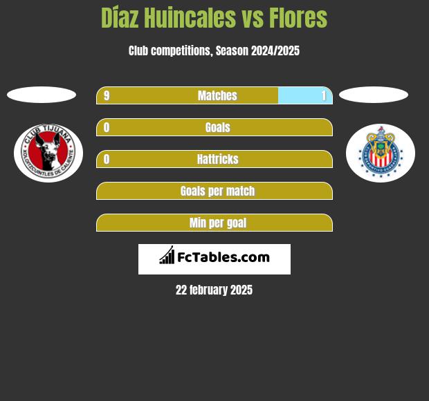 Díaz Huincales vs Flores h2h player stats