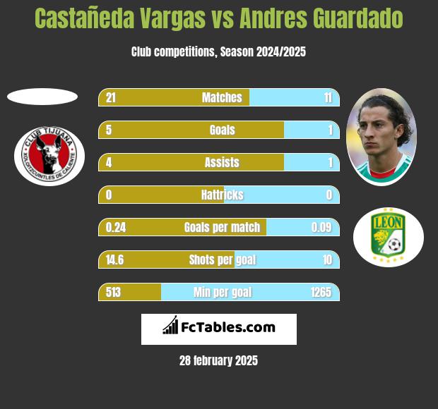 Castañeda Vargas vs Andres Guardado h2h player stats