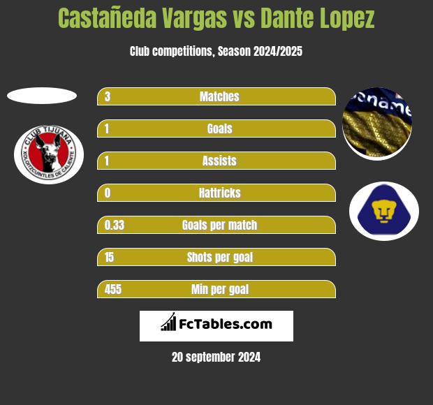 Castañeda Vargas vs Dante Lopez h2h player stats