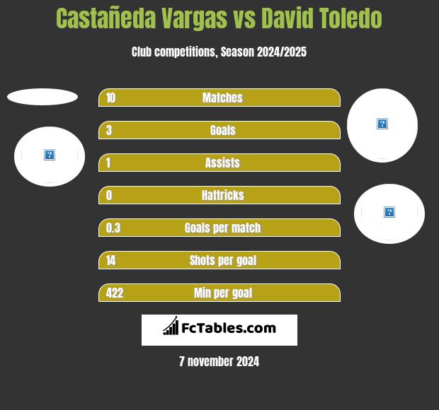 Castañeda Vargas vs David Toledo h2h player stats