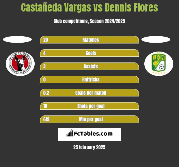 Castañeda Vargas vs Dennis Flores h2h player stats