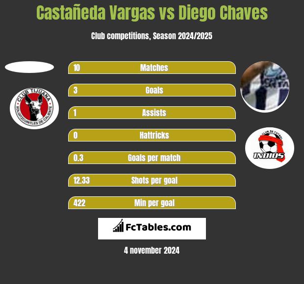 Castañeda Vargas vs Diego Chaves h2h player stats