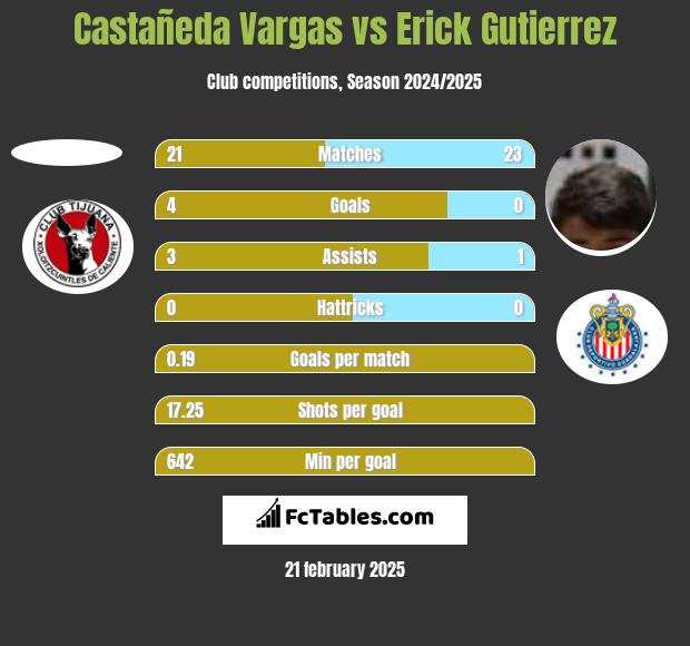 Castañeda Vargas vs Erick Gutierrez h2h player stats