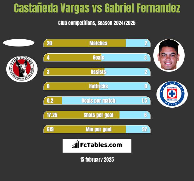 Castañeda Vargas vs Gabriel Fernandez h2h player stats