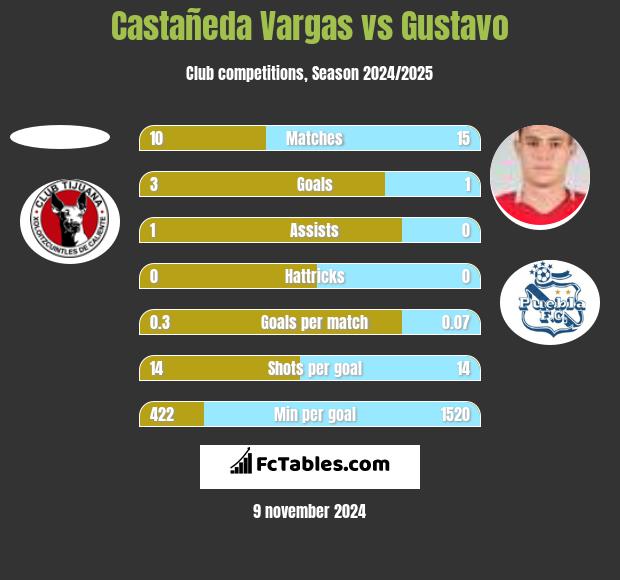 Castañeda Vargas vs Gustavo h2h player stats