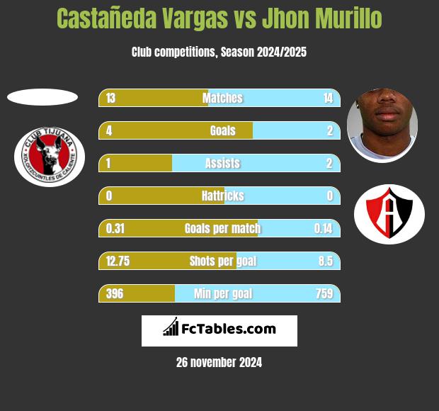 Castañeda Vargas vs Jhon Murillo h2h player stats