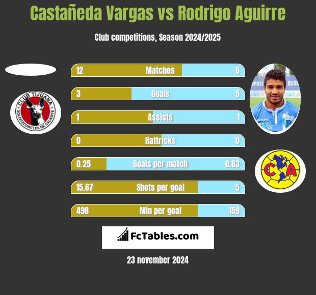 Castañeda Vargas vs Rodrigo Aguirre h2h player stats