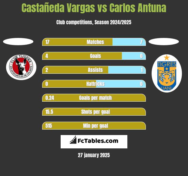 Castañeda Vargas vs Carlos Antuna h2h player stats