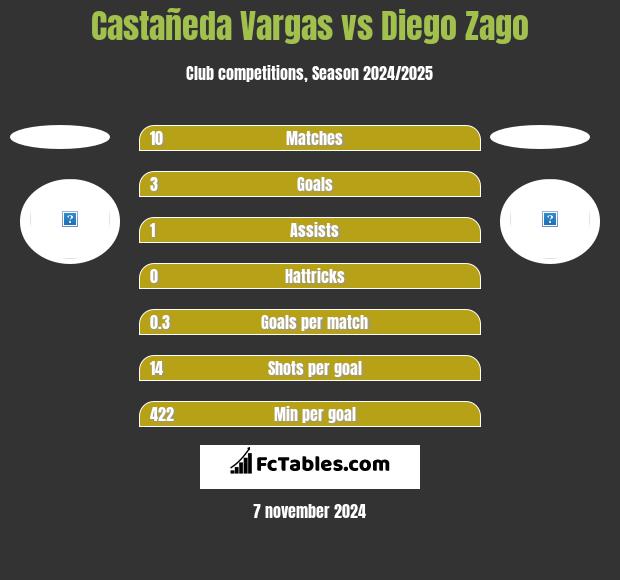 Castañeda Vargas vs Diego Zago h2h player stats