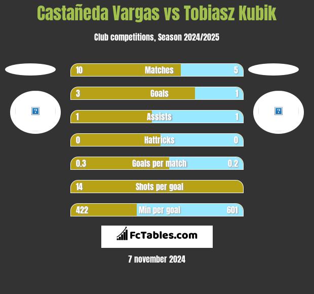 Castañeda Vargas vs Tobiasz Kubik h2h player stats