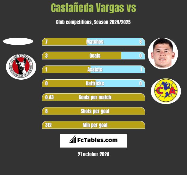 Castañeda Vargas vs  h2h player stats