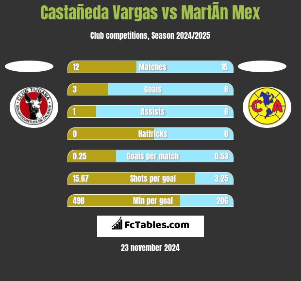 Castañeda Vargas vs MartÃ­n Mex h2h player stats