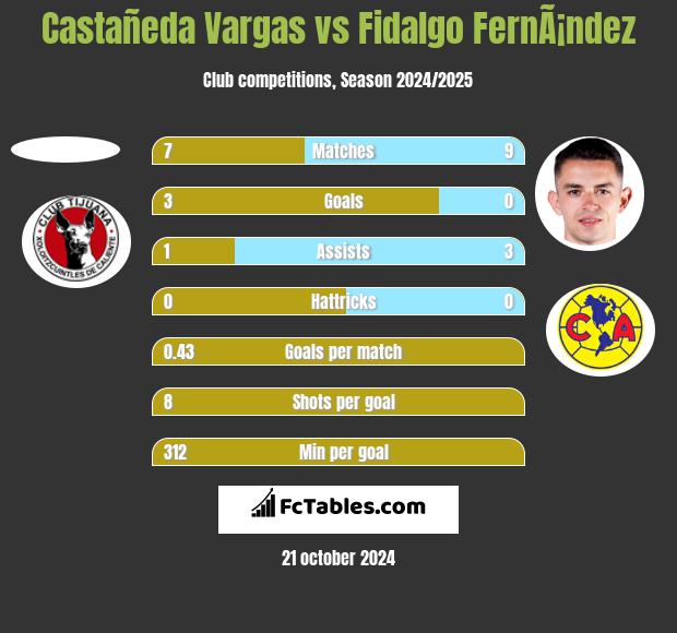 Castañeda Vargas vs Fidalgo FernÃ¡ndez h2h player stats