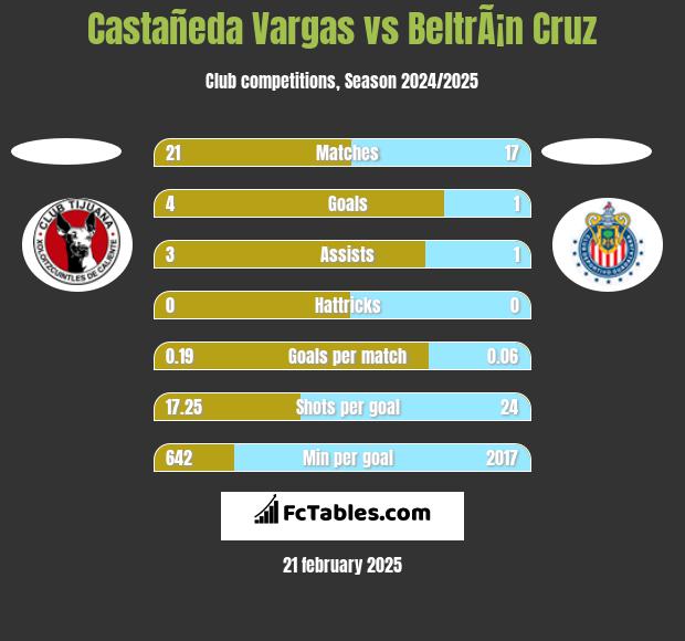 Castañeda Vargas vs BeltrÃ¡n Cruz h2h player stats