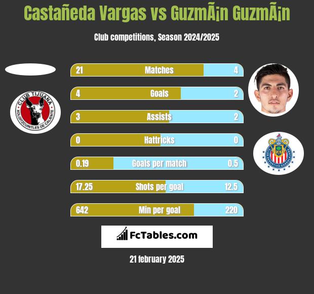 Castañeda Vargas vs GuzmÃ¡n GuzmÃ¡n h2h player stats