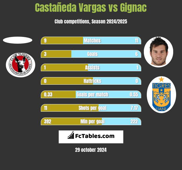 Castañeda Vargas vs Gignac h2h player stats