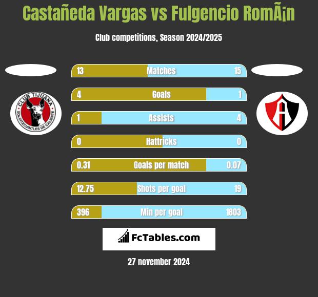 Castañeda Vargas vs Fulgencio RomÃ¡n h2h player stats