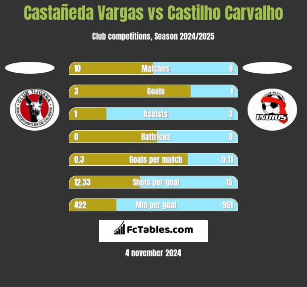 Castañeda Vargas vs Castilho Carvalho h2h player stats