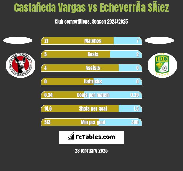 Castañeda Vargas vs EcheverrÃ­a SÃ¡ez h2h player stats