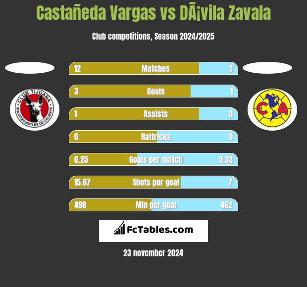 Castañeda Vargas vs DÃ¡vila Zavala h2h player stats