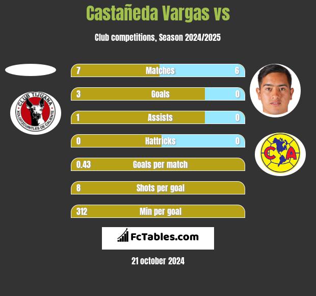 Castañeda Vargas vs  h2h player stats