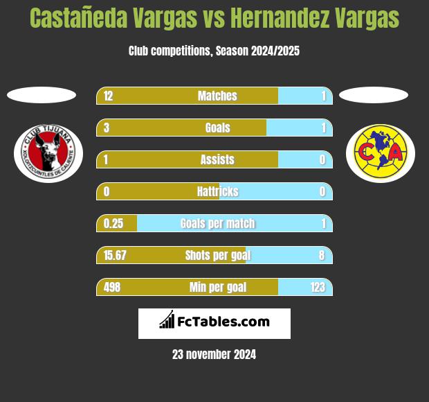 Castañeda Vargas vs Hernandez Vargas h2h player stats