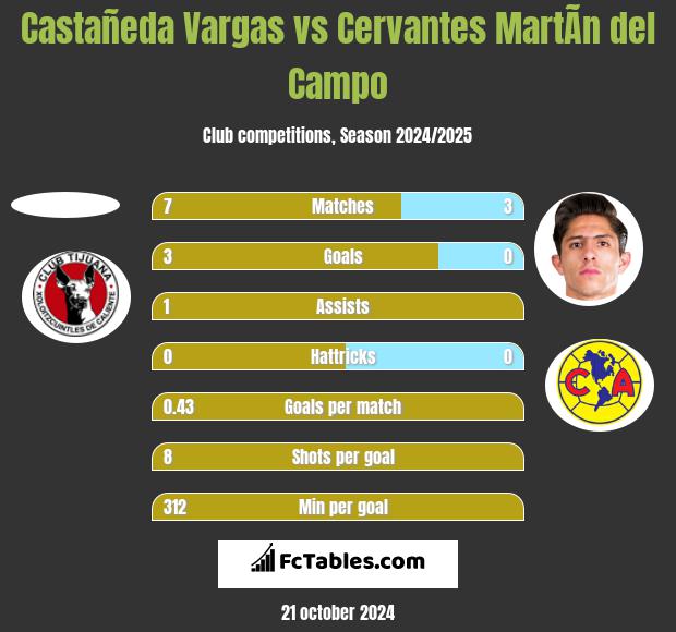 Castañeda Vargas vs Cervantes MartÃ­n del Campo h2h player stats