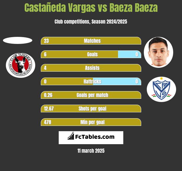 Castañeda Vargas vs Baeza Baeza h2h player stats