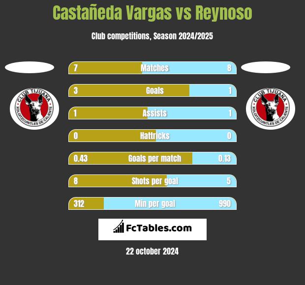 Castañeda Vargas vs Reynoso h2h player stats