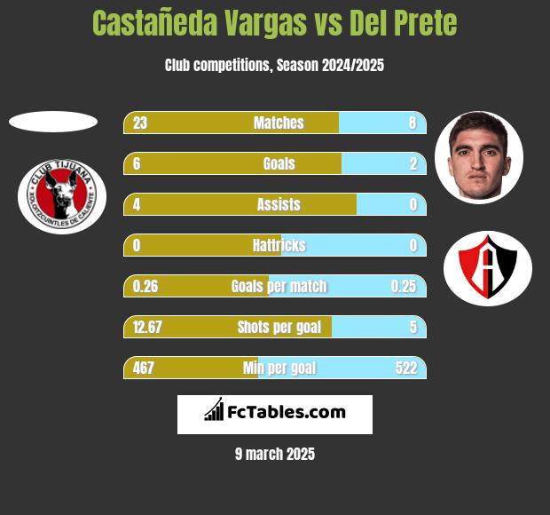 Castañeda Vargas vs Del Prete h2h player stats