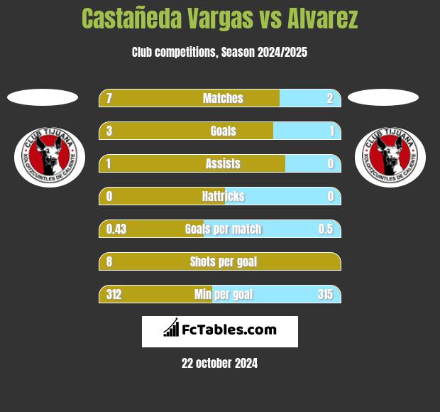 Castañeda Vargas vs Alvarez h2h player stats