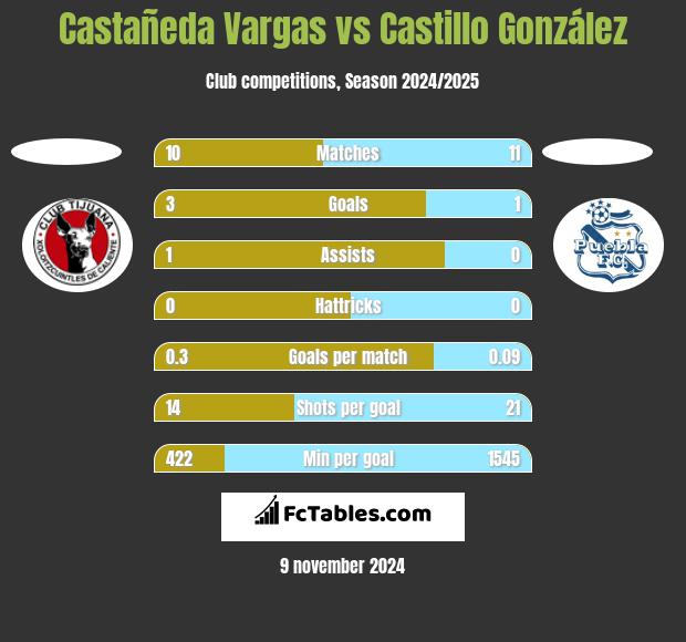 Castañeda Vargas vs Castillo González h2h player stats