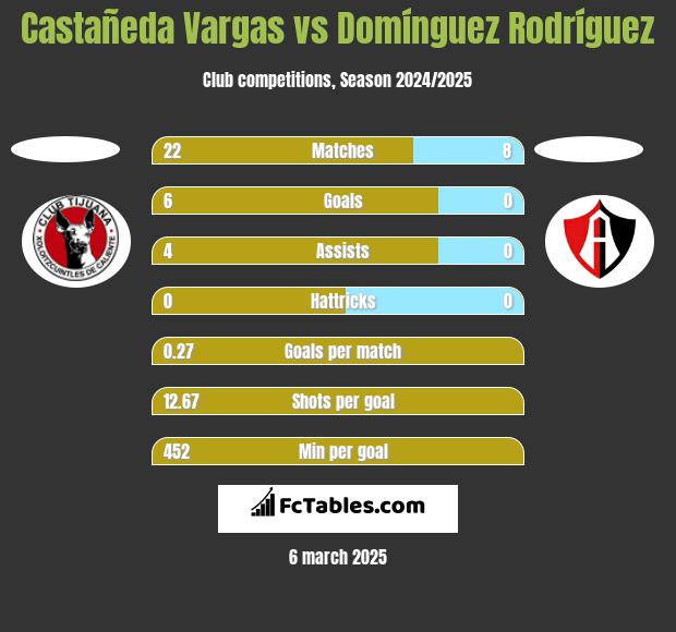 Castañeda Vargas vs Domínguez Rodríguez h2h player stats