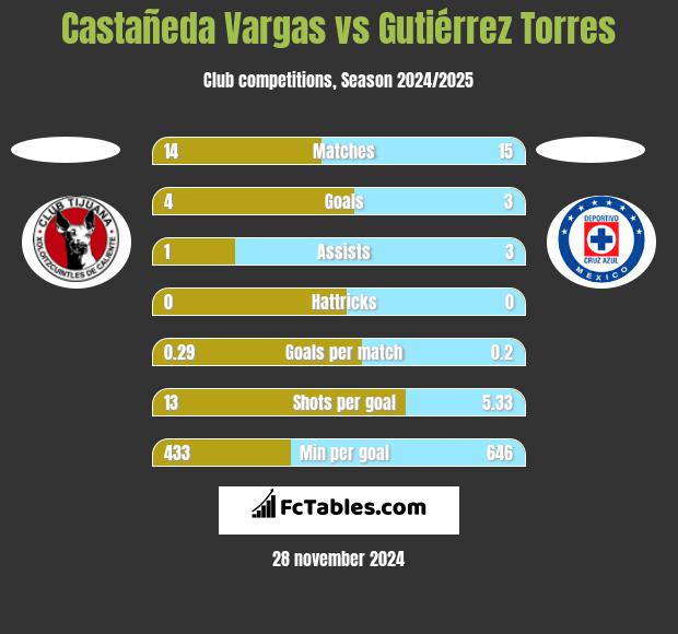 Castañeda Vargas vs Gutiérrez Torres h2h player stats