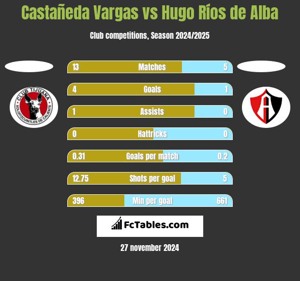 Castañeda Vargas vs Hugo Ríos de Alba h2h player stats