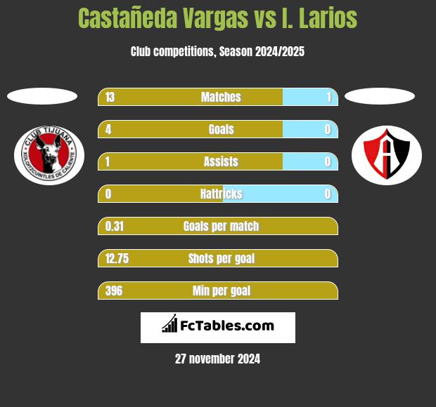 Castañeda Vargas vs I. Larios h2h player stats