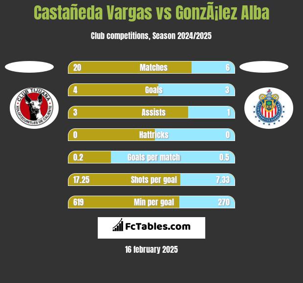 Castañeda Vargas vs GonzÃ¡lez Alba h2h player stats