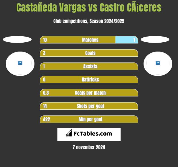 Castañeda Vargas vs Castro CÃ¡ceres h2h player stats