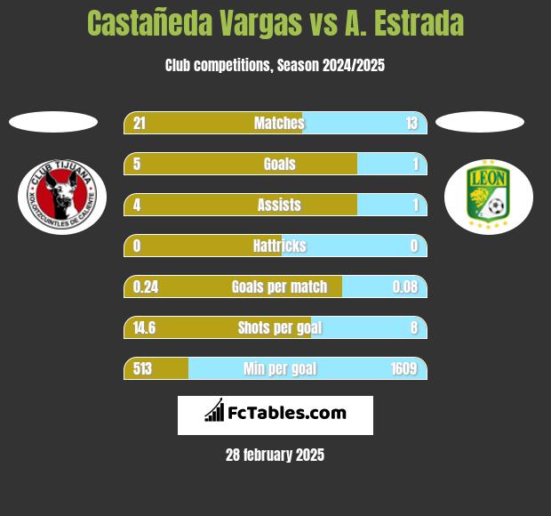 Castañeda Vargas vs A. Estrada h2h player stats