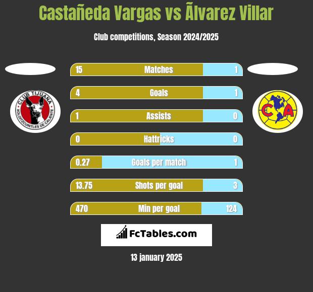 Castañeda Vargas vs Ãlvarez Villar h2h player stats