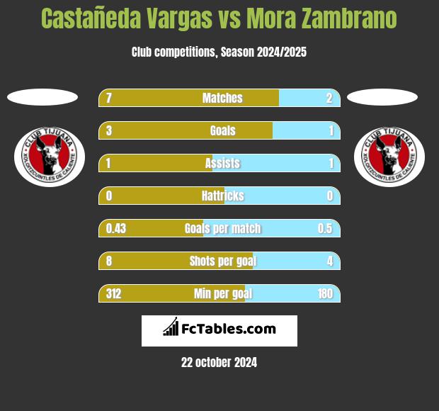 Castañeda Vargas vs Mora Zambrano h2h player stats