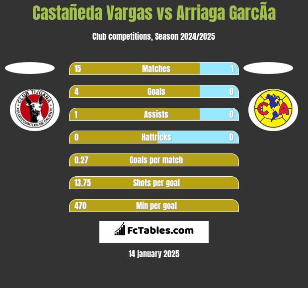 Castañeda Vargas vs Arriaga GarcÃ­a h2h player stats