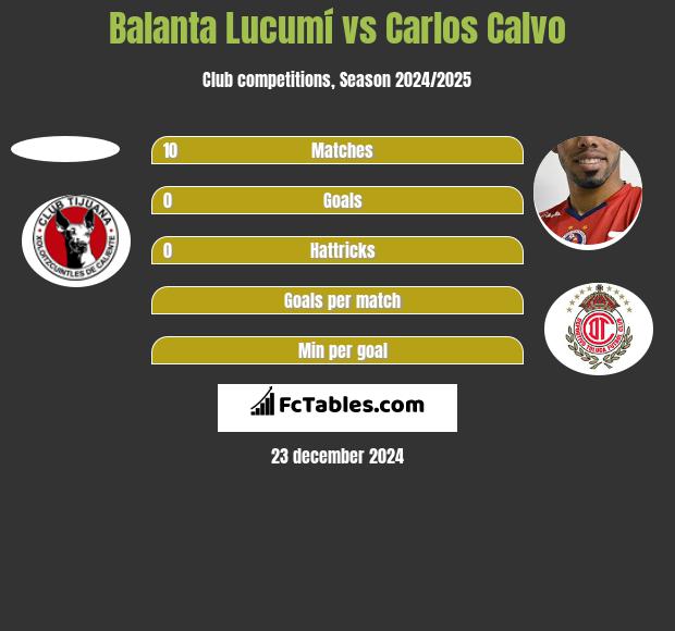 Balanta Lucumí vs Carlos Calvo h2h player stats