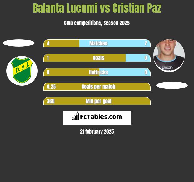 Balanta Lucumí vs Cristian Paz h2h player stats