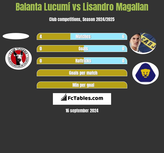 Balanta Lucumí vs Lisandro Magallan h2h player stats