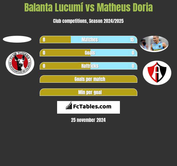 Balanta Lucumí vs Matheus Doria h2h player stats